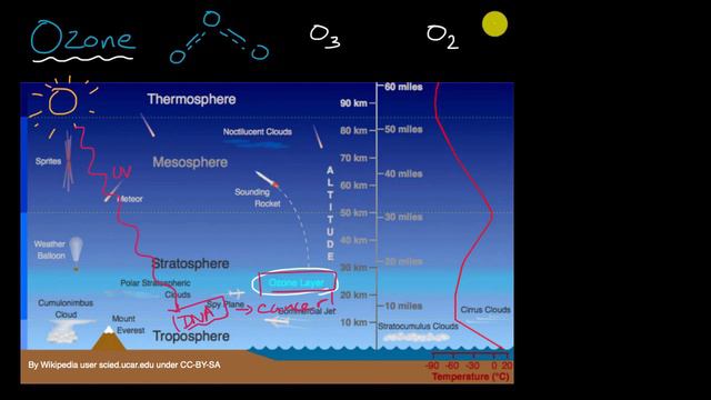 Stratospheric Ozone Depletion| Global change| AP Environmental Science| Khan Academy смотреть онлайн