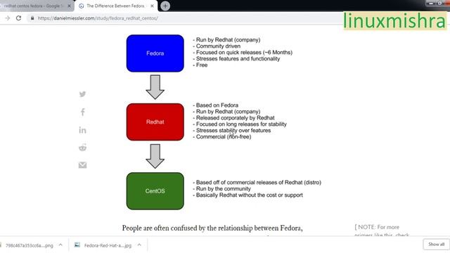 Difference Between Fedora, Redhat, and CentOS смотреть онлайн