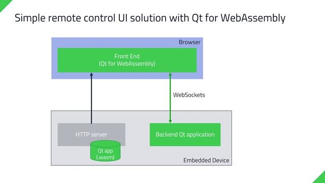 Remote UI with Qt for Automation on Arm-based edge devices смотреть онлайн