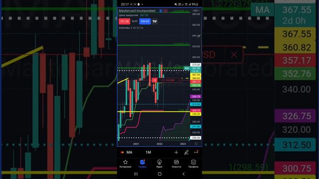 MA анализ смотреть онлайн