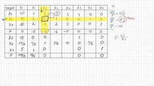 Симплексный метод (табличный оформление №1)  решения задачи линейного программирования.