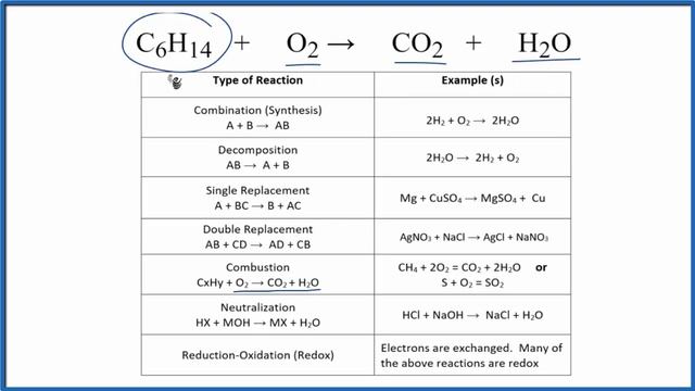 Type of Reaction for C6H14 + O2 = CO2 + H2O смотреть онлайн
