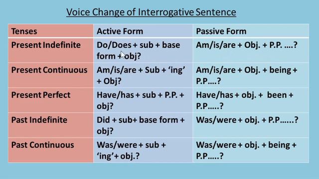 Voice Change of Imperative Sentence and Interrogative Sentence смотреть онлайн