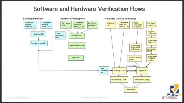 PicoSoC: How We Created A RISC V Based ASIC Processor Using A Full Open Source Foundry Targeted... смотреть онлайн