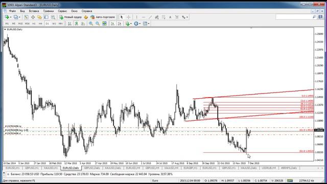 Дневной обзор валютного рынка для эффективной торговли от 09.12.2015 смотреть онлайн