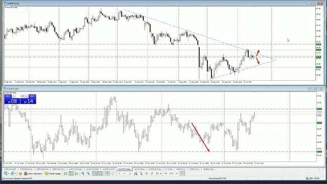 Аналитика Forex на неделю 19-23.10.2015 + Тренинг: Закономерность смотреть онлайн