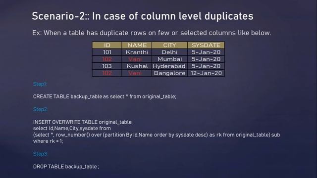 How to delete duplicate records in SQL or HIVE || Apache Hive FAQ || Hadoop Interview Questions смотреть онлайн