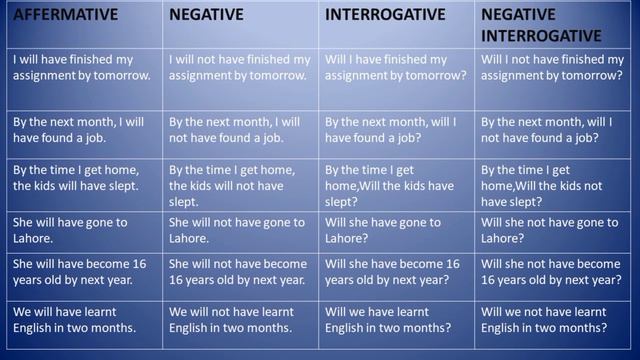 FUTURE PERFECT TENSE |FUTURE PERFECT TENSE EXAMPLES|FUTURE PERFECT TENSE IN URDU AND HINDI смотреть онлайн