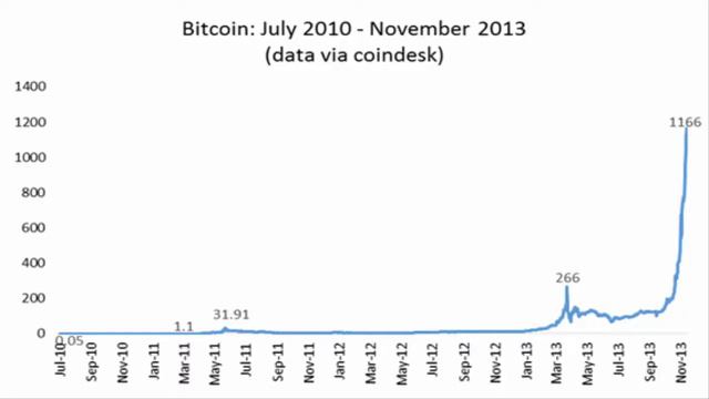 Биткоин история роста, BTC это "пузырь" или реальная ценность смотреть онлайн