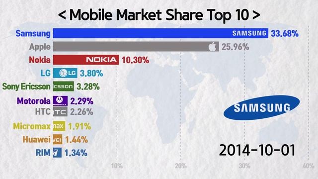 Global Smartphone Market Share | Nokia vs Apple vs Samsung vs LG vs Huawei vs Sony смотреть онлайн