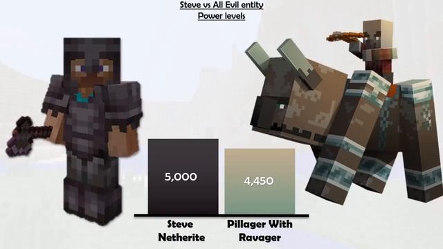 Steve vs Monsters Power Levels | Minecraft смотреть онлайн