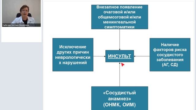 Ведение больных с острыми нарушениями мозгового кровообращения на этапе скорой медицинской помощи