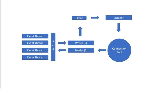 Sockets to HTTP смотреть онлайн