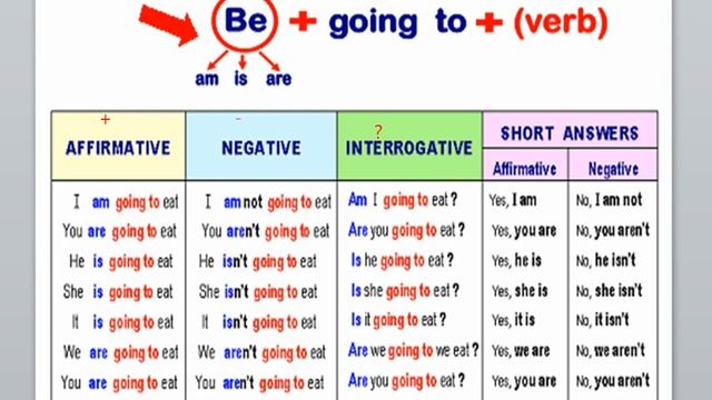 FUTURE SIMPlE TENSE/ Be going to/ Will+V/ КЕЛЕР ШАҚ - Қазақша ережесі. смотреть онлайн