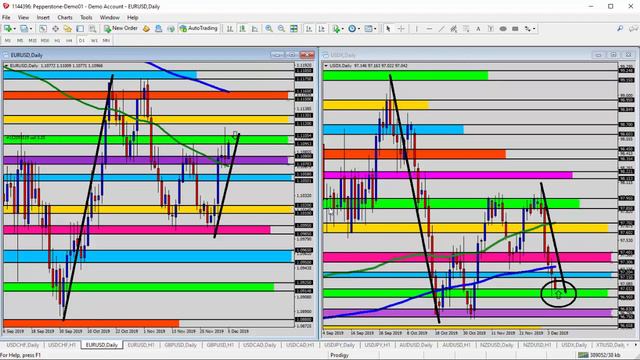 Forex Update: EURUSD Challenging the Resistance Zone with the Falling USD смотреть онлайн