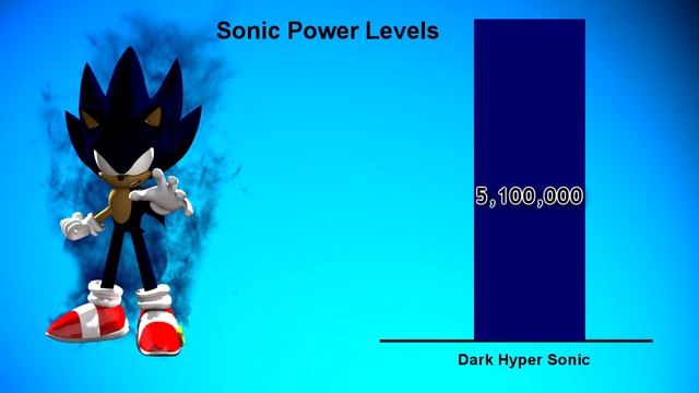 Sonic All Forms And Power Levels | Power Levels Over the Years смотреть онлайн