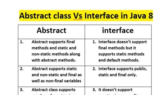 Difference between abstract class and interface in Java 8 смотреть онлайн