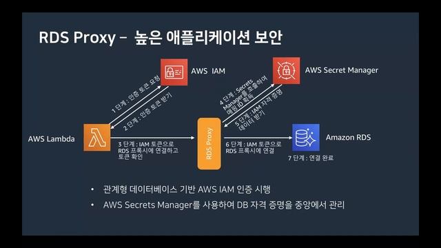 Amazon RDS Proxy 집중 탐구 - 윤석찬 :: AWS Unboxing 온라인 세미나 смотреть онлайн