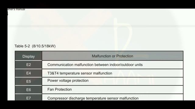 Trane AC Error Codes List | Trane Air Conditioner E2, E3, E4, E5, all Error Codes. смотреть онлайн