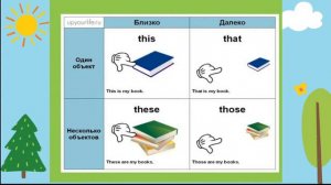 Указательные местоимения this, that, these, those  в английском языке.