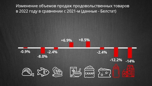 Сравниваем объемы продаж и рост цен на продукты питания #беларусь #цены смотреть онлайн