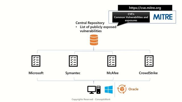 What is CVE? | Common Vulnerabilities and Exposures смотреть онлайн