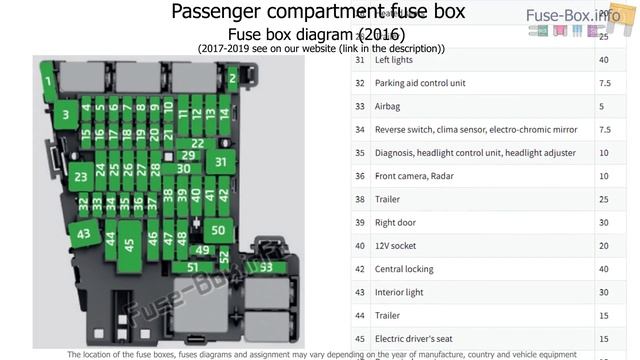 Fuse box location and diagrams: SEAT Leon (Mk3/5F; 2016-2019...) смотреть онлайн