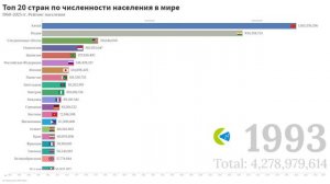 Топ 20 стран по численности населения в мире