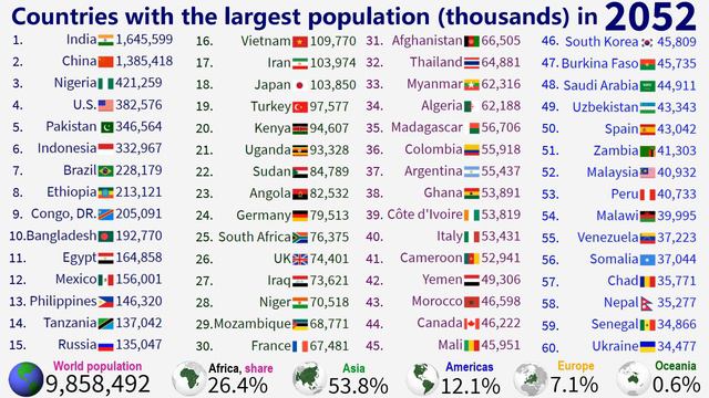 World's TOP 60 Most Populous Countries By 2100 |TOP 10 Channel