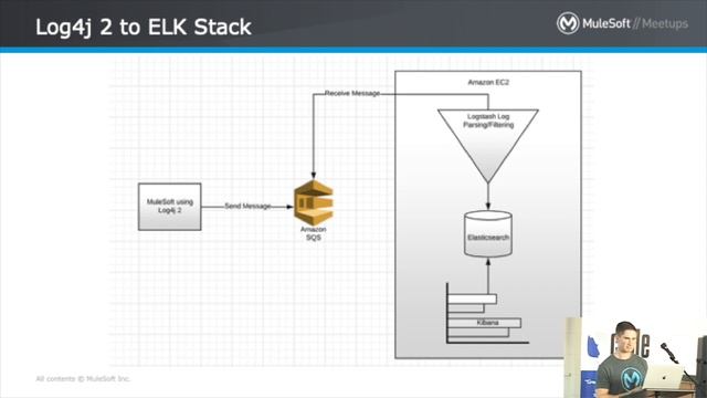 Connect the Dots: MuleSoft Logging and Custom Connectors смотреть онлайн