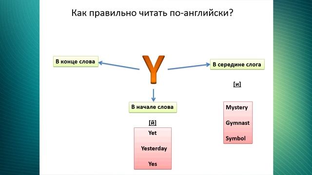 Как правильно читать по-английски? Урок3 (Чтение буквы Y)