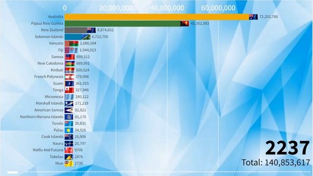 Highest Population in Australia and Oceania (1950 - 2500) Oceania's Population in the Next Decades смотреть онлайн