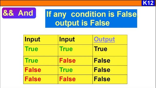 Lecture 5 ~ Operators in Java|Types of Operator|Relational|Arithmetic|Logical|Unary|Binary|Ternary смотреть онлайн
