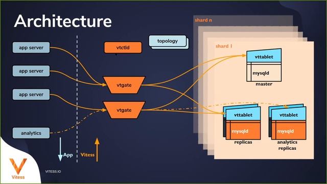 Keeping Your Data in Kubernetes with Vitess - Sugu Sougoumarane смотреть онлайн