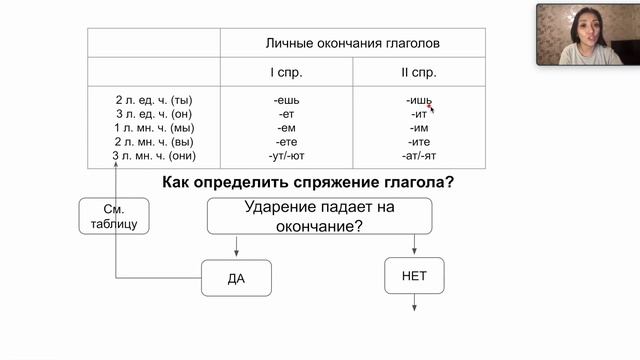 Спряжение глагола (4, 5, 6 класс, ОГЭ, ЕГЭ) смотреть онлайн