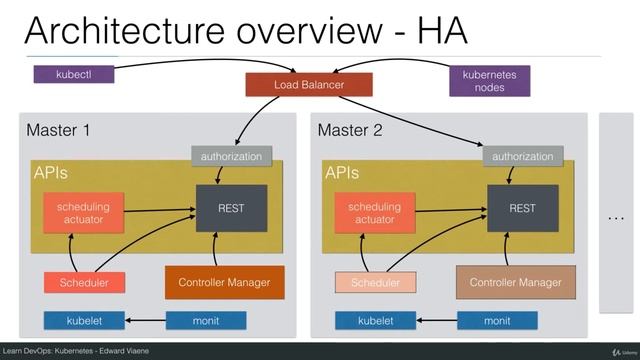 High Availability in Kubernetes - Part 1 | Kubernetes Tutorial смотреть онлайн