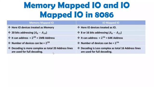 Memory Mapped IO and IO Mapped IO in Microprocessor 8086 смотреть онлайн