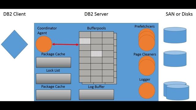 How a SELECT Query is Processed in IBM DB2 смотреть онлайн