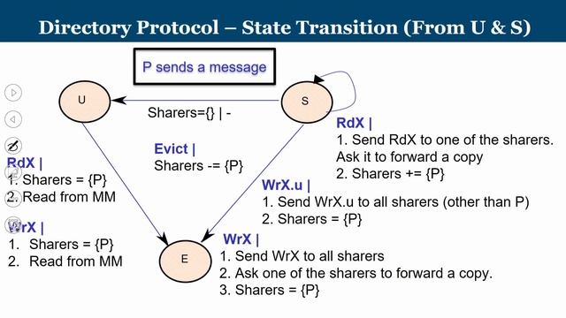 Lec 30: Directory Based Cache coherehce смотреть онлайн