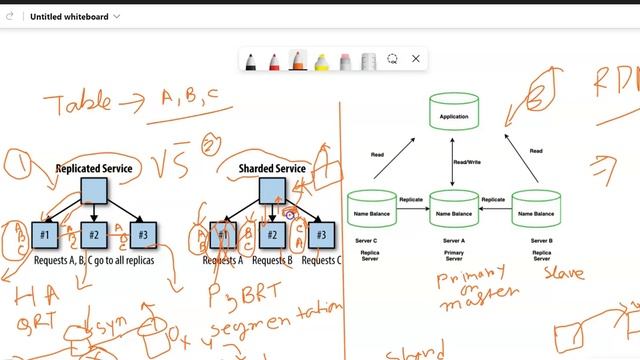 Difference Between Replication and Sharding | DataBase Designing Interview Question for Backend Dev смотреть онлайн
