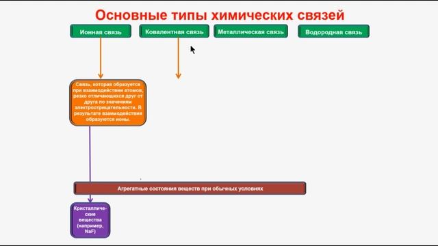 № 27. Неорганическая химия. Тема 4. Химическая связь. Часть 1. Основные типы химических связей смотреть онлайн
