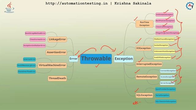 Exception Hierarchy in Java смотреть онлайн