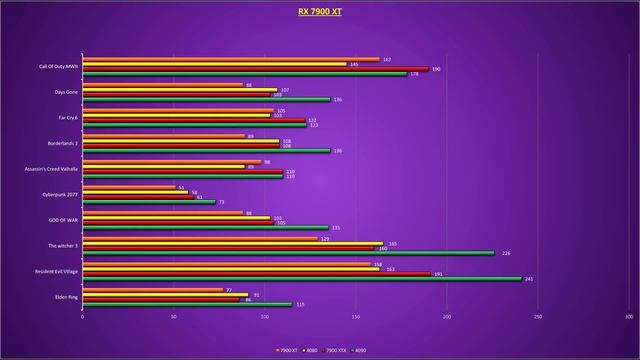 [TEST DE LA RX 7900 XT] Très bonne.. MAIS ! смотреть онлайн