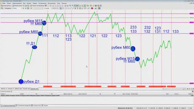 Уровни поддержки | Форекс уроки | Торговая стратегия | Технический анализ | Основы скальпинга смотреть онлайн