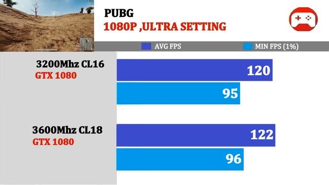 3200Mhz CL16 vs 3600Mhz CL18 | Tested 15 Games | смотреть онлайн