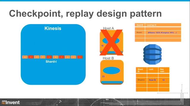Amazon Kinesis: Real-time Streaming Big data Processing Applications (BDT311) | AWS re:Invent 2013 смотреть онлайн