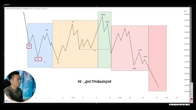 Трейдинг по Вайкоффу | Обучение с нуля часть 3 смотреть онлайн