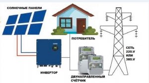 Доходчиво про домашнюю солнечную электростанцию для продажи электроэнергии. Зелёный тариф.
