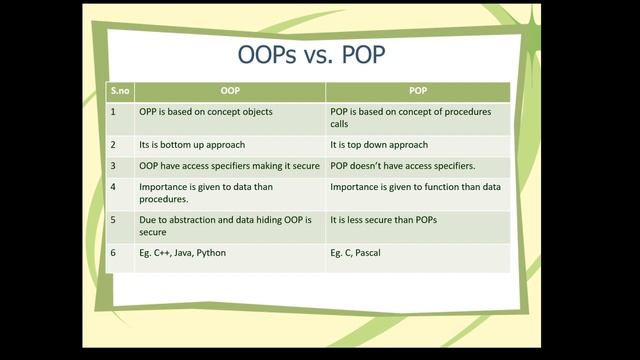 #2 Java History, Features, OOP Vs POP, JVM and Bytecode, Compiler Vs Interpreter смотреть онлайн