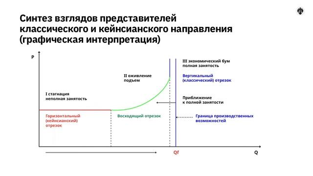 7.4 Совокупное предложение. Кейнсианская модель макроэкономического равновесия. смотреть онлайн